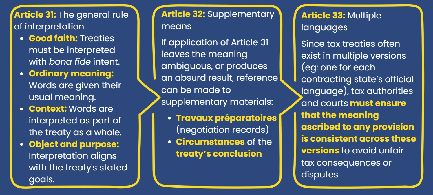 Article 31, 32, 33 of VCLT