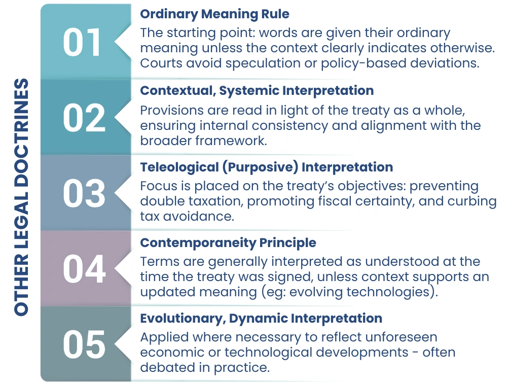Legal Principles and Doctrines Governing Treaty Interpretation