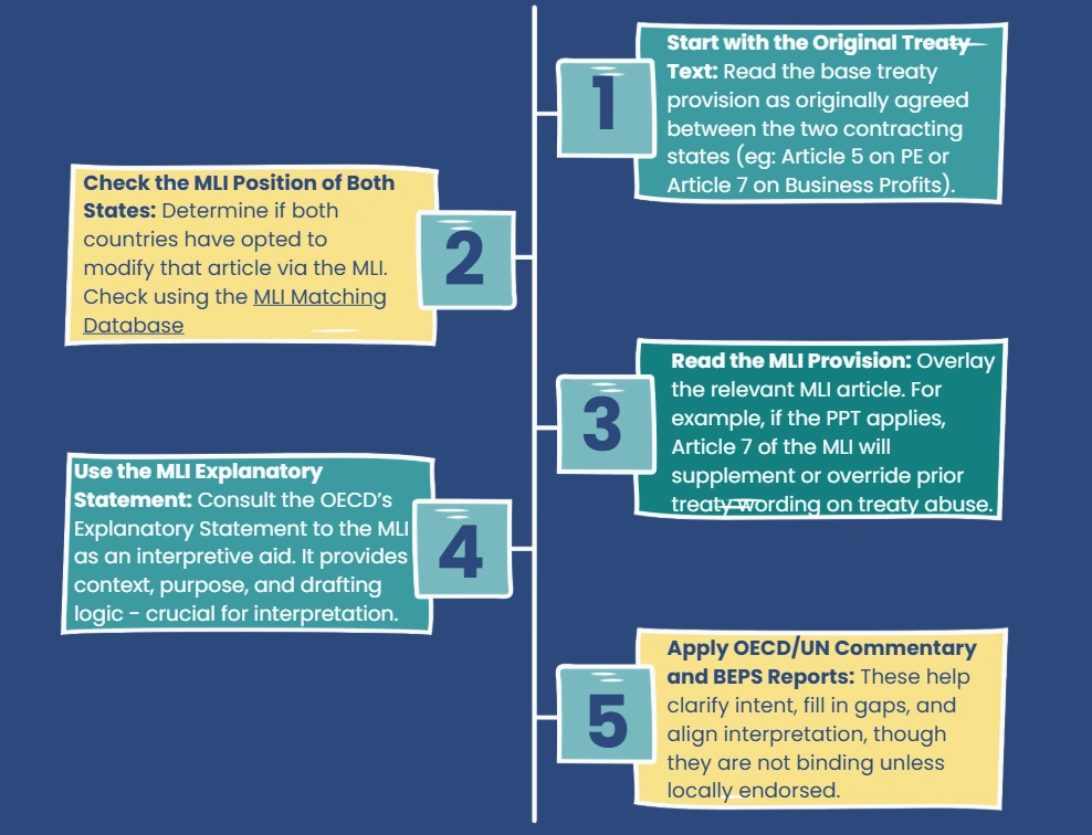 Interpreting MLI-Modified Tax Treaties