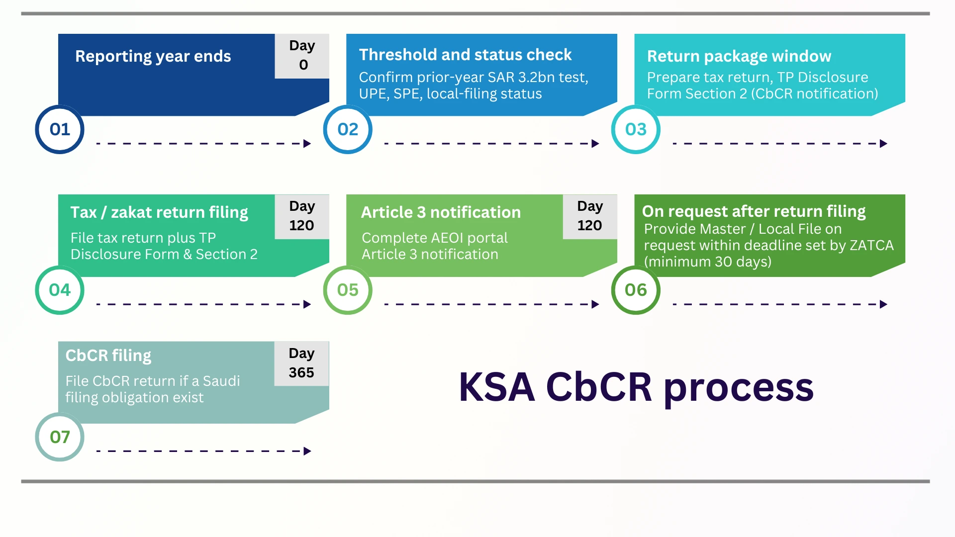 Cbcr timeline KSA.png