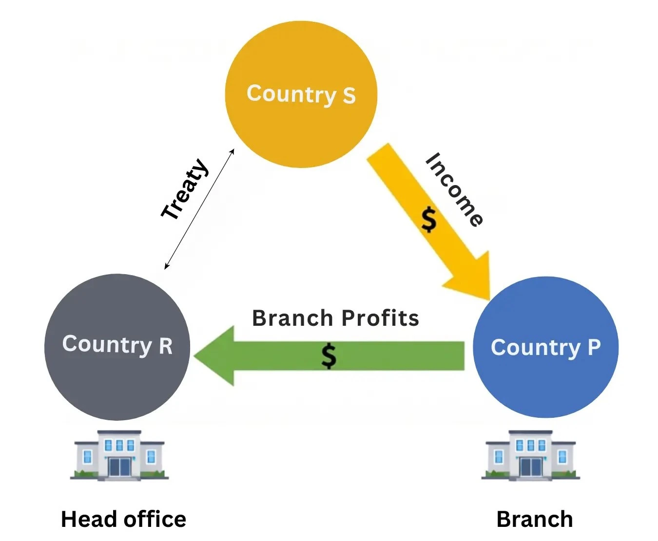 Corporate income earned through a third-country permanent establishment 