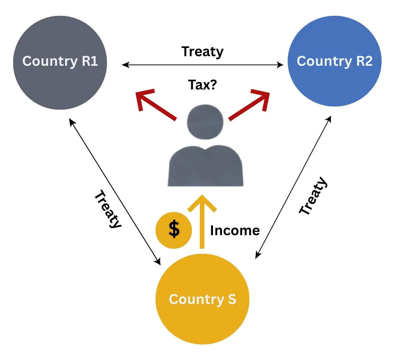 Individual with dual residence and third-country income