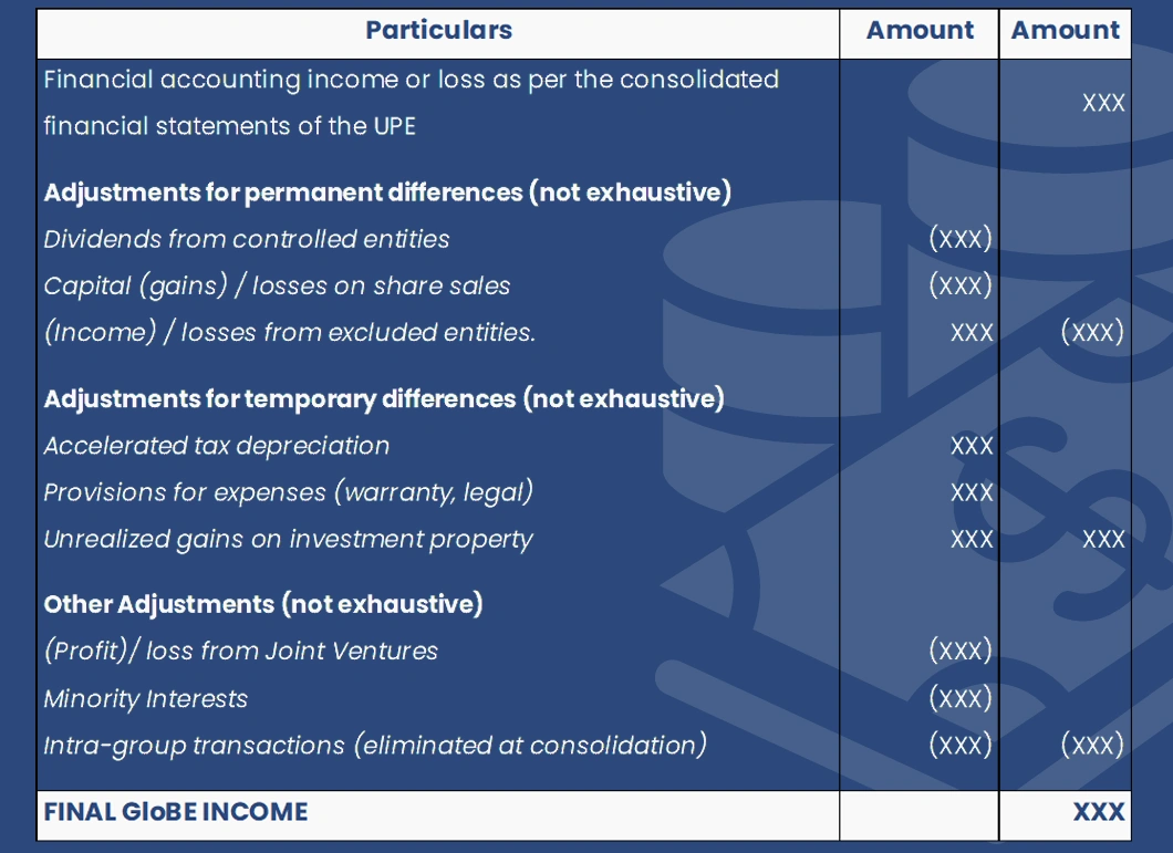 Determination Of Globe Income