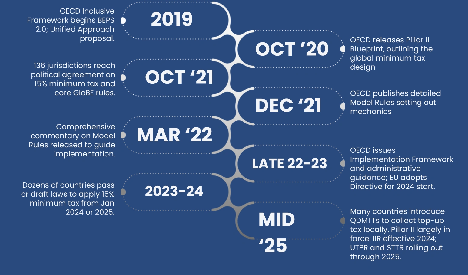 Pillar II Implementation & Development Timeline