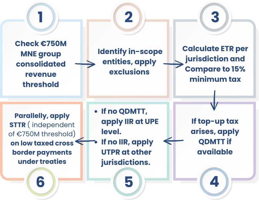 Broad Steps for Pillar II