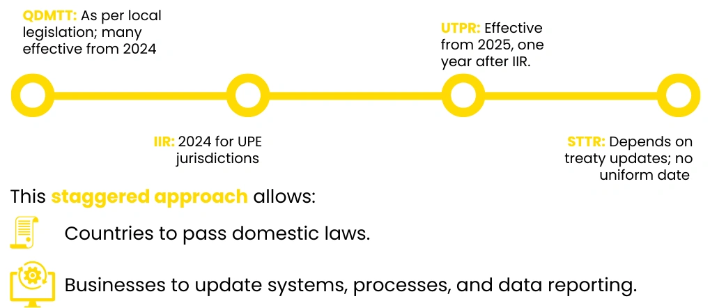 Effective Dates and Phased Introduction