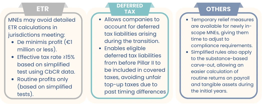 Gcc Implementation Status: Pillar II