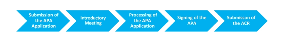 The stages of APA procedures
