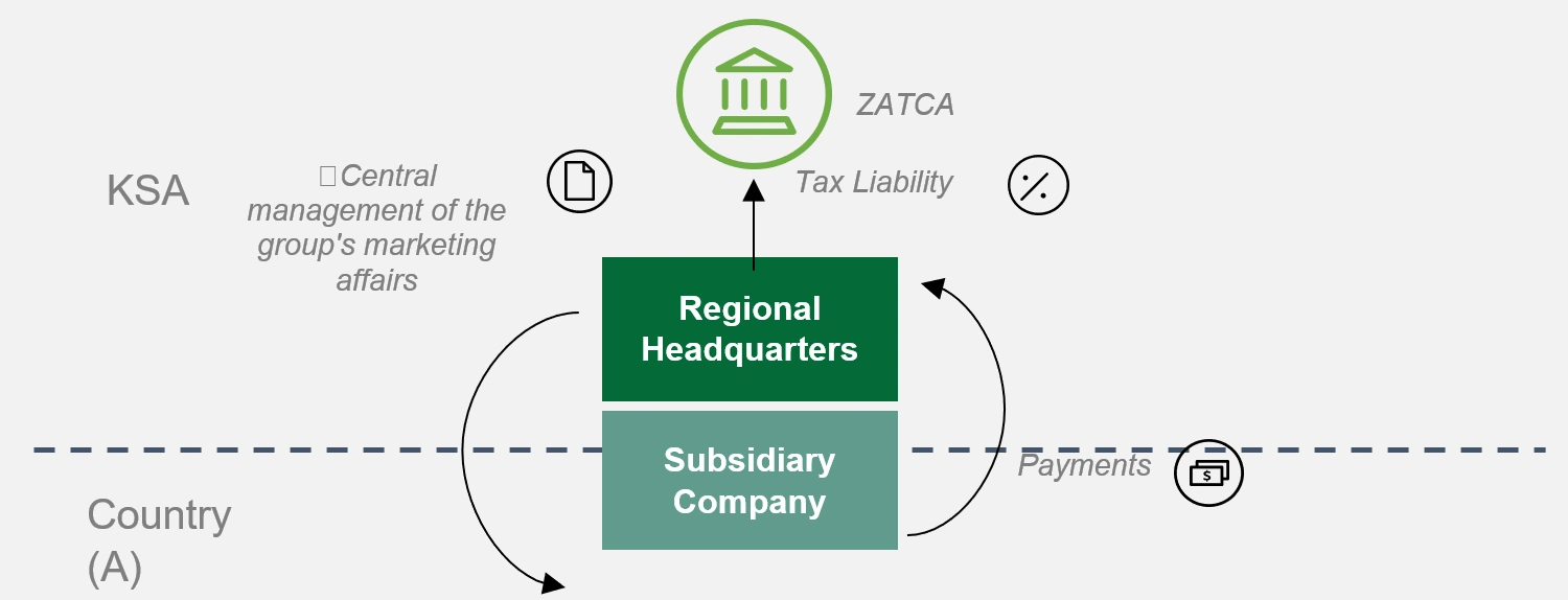 regional headquarters