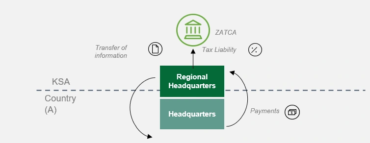 regional headquarters headquarters