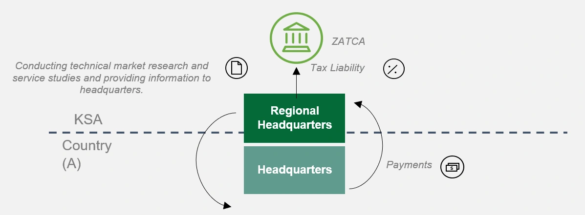 regional headquarters