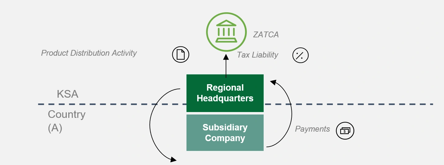 regional headquarters