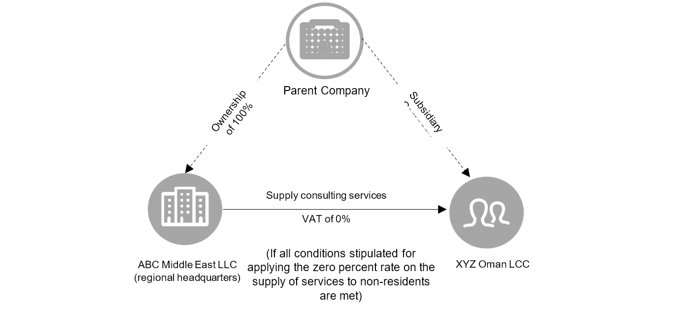 Export of Services by the Regional Headquarters