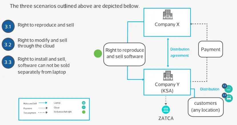 Transaction Scenario