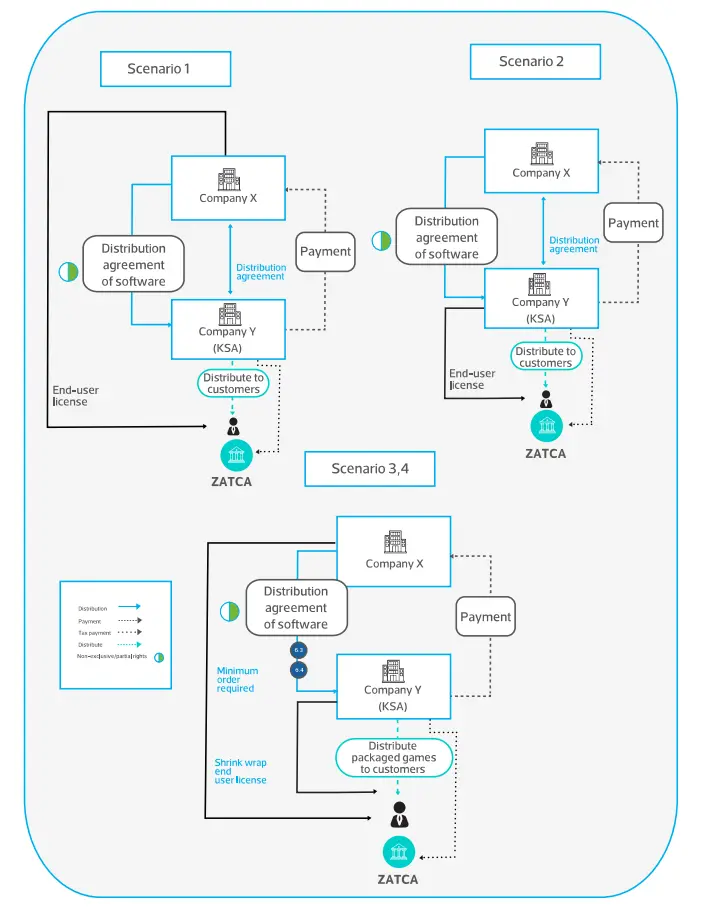 Transactions scenario