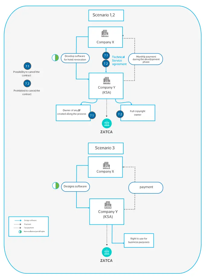 Transactions scenario