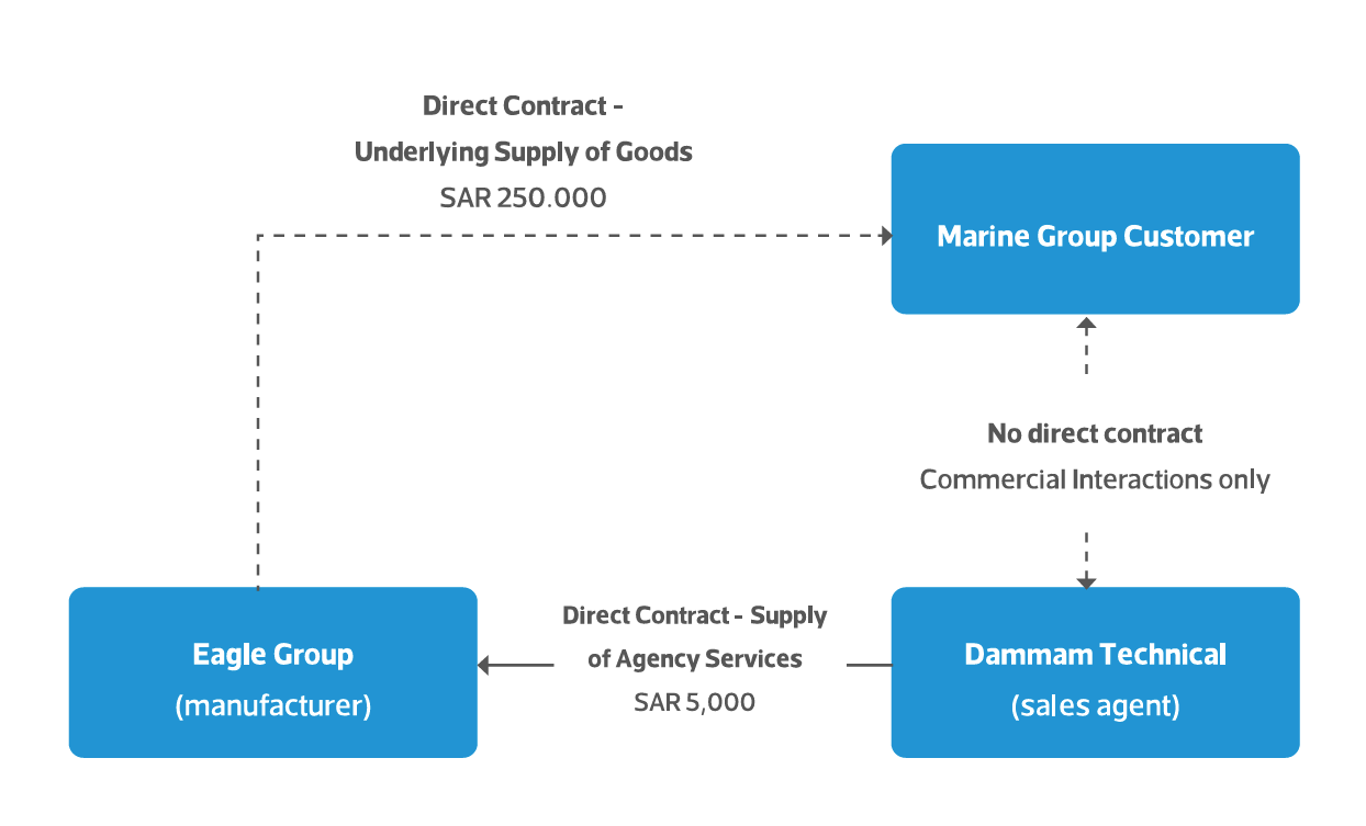 Diagram showing agency relationship between Eagle Group (Supplier/Principal), Dammam Technical Co. (Agent), and Marine Group (End Customer) for VAT purposes