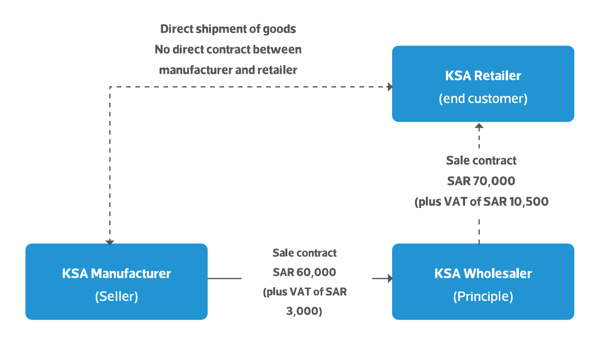 Diagram showing VAT supply chain with KSA Manufacturer supplying goods to KSA Wholesaler (Customer), who then supplies the same goods to KSA Retailer (End Customer), with direct delivery from Manufacturer to Retailer