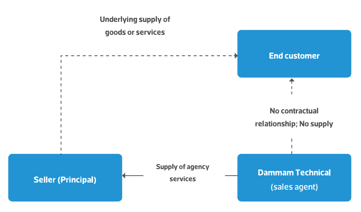 Diagram showing VAT supply structure with Agent acting on behalf of Principal for underlying supply of goods or services
