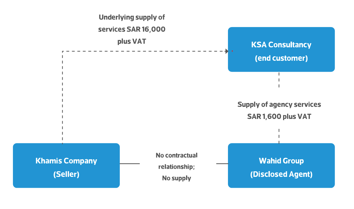 Diagram showing agency relationship structure for Example 4 with KSA consultancy firm, Wahid Group as agent, and Khamis Company as service provider