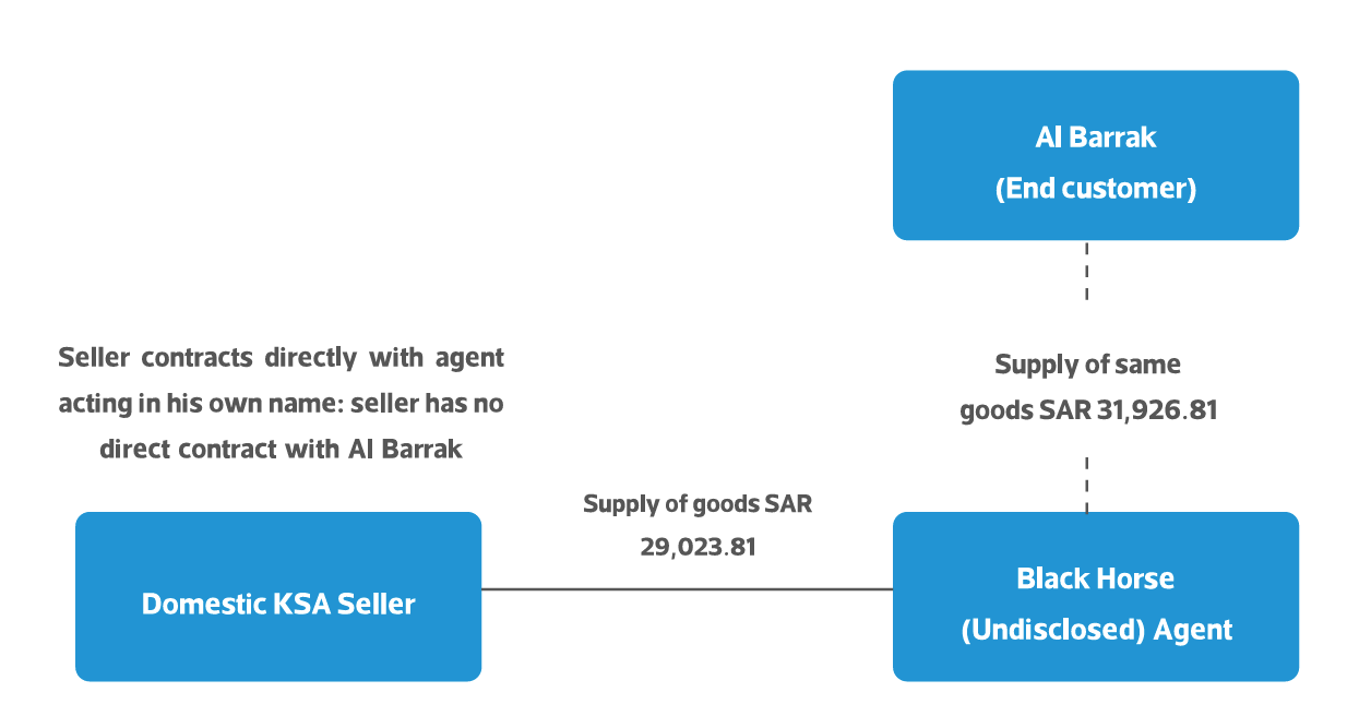Diagram showing VAT treatment where Black Horse acts as Agent in own name, purchasing goods from KSA Seller and supplying to Al Barrak
