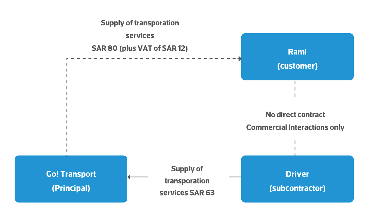 VAT flow diagram showing Go! Transport as Principal collecting SAR 84 from Rami (Customer) and paying SAR 63 to Driver (Subcontractor)