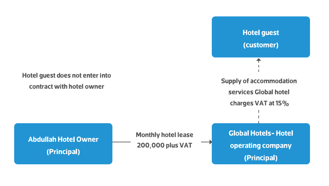 VAT flow diagram showing Global Hotels as Principal collecting SAR 200,000 from hotel guests and paying VAT to the KSA tax authority
