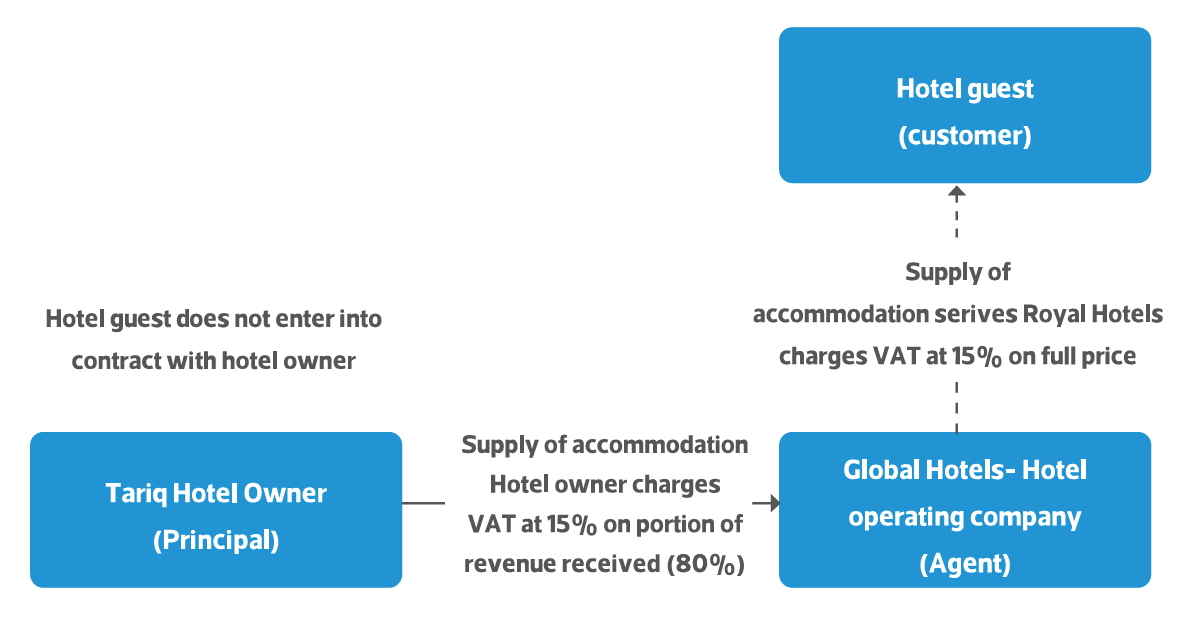 VAT flow diagram showing Royal Hotels as Principal collecting SAR 100,000 from hotel guests and paying VAT to the KSA tax authority