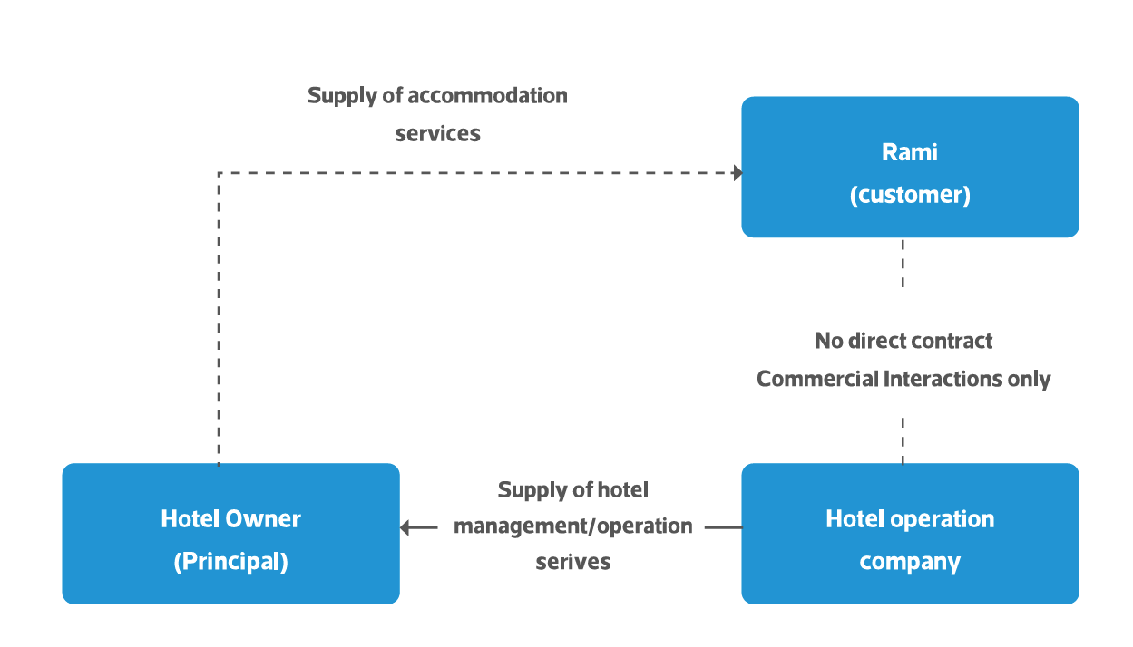 VAT flow diagram showing Royal Hotels as Principal collecting SAR 100,000 from hotel guests and paying VAT to the KSA tax authority