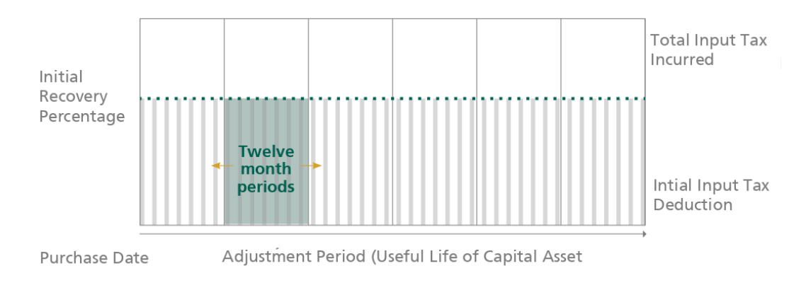 Adjustment of Input VAT Deduction