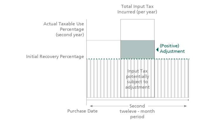 Calculation of Adjustment for a Twelve-Month Period
