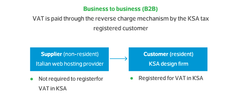 reverse charge mechanism by the KSA tax registered customer
