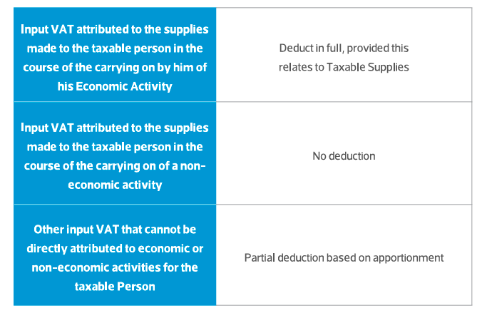 Input Tax Deduction for Economic Activities