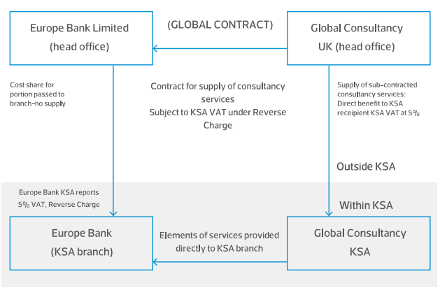 Global contracting scenarios