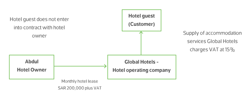 Abdul owns a hotel facility in Riyadh. He leases this to an internationalhotelcompany, Global Hotels, for a monthly fee of SAR 200,000 plus VAT.Global Hotels