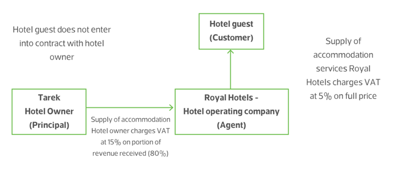 Tariq owns a hotel in Riyadh. He enters into a contract with Royal Hotels