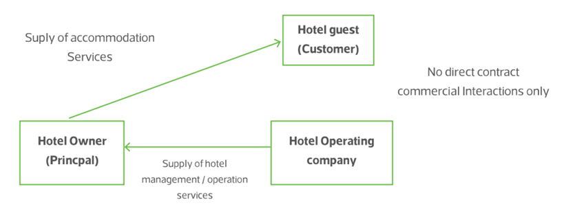 Hotel Guest Enters Into a Contract with the Hotel Owner