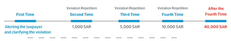 E-Invoice Violations