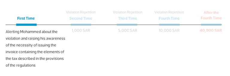 E-Invoice Violations