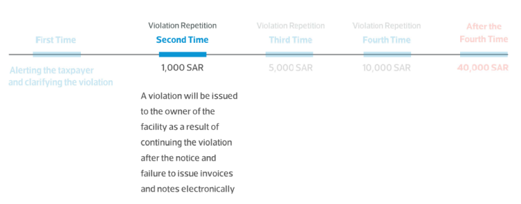 Illustrative Examples of the Decision to Reclassify VAT Violations