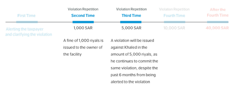 Illustrative Examples of the Decision to Reclassify VAT Violations