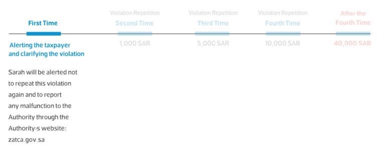 Illustrative Examples of the Decision to Reclassify VAT Violations