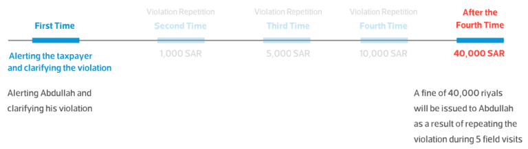Illustrative Examples of the Decision to Reclassify VAT Violations