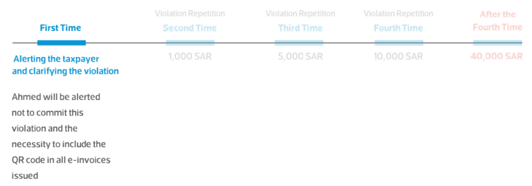 Illustrative Examples of the Decision to Reclassify VAT Violations