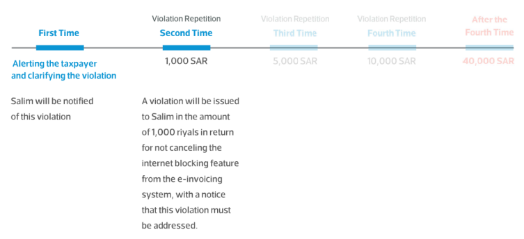Illustrative Examples of the Decision to Reclassify VAT Violations