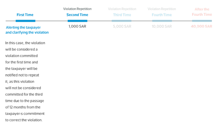 Illustrative Examples of the Decision to Reclassify VAT Violations