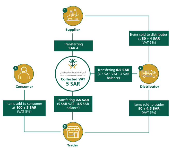 VAT Collection across the Supply Chain