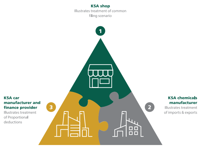 Simplified VAT Filing Scenarios
