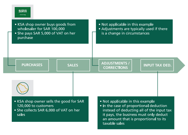 Retailers supplies and purchases