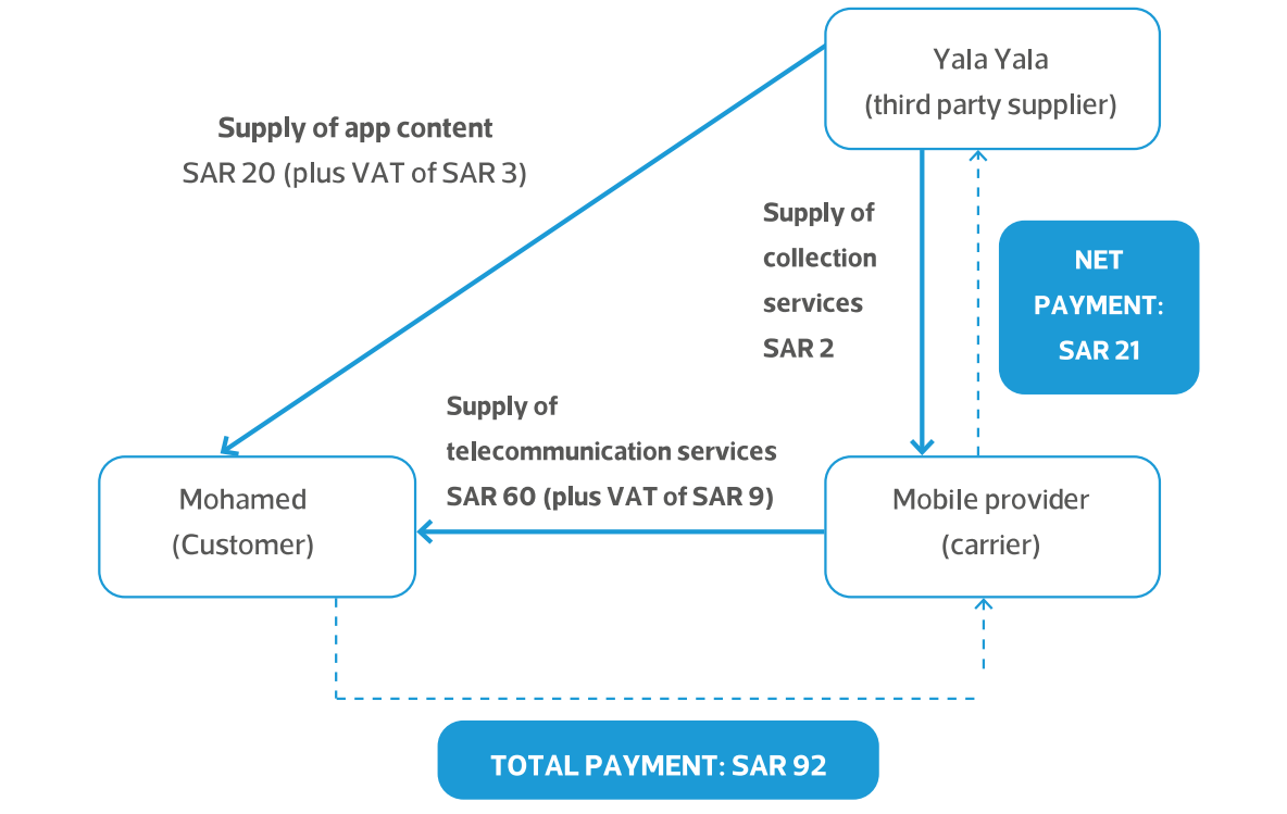 Special Case: Direct Carrier Billing